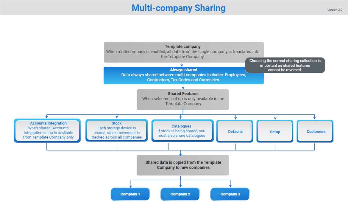 A screenshot of a diagram detailing the various sharing options for Multi-company.